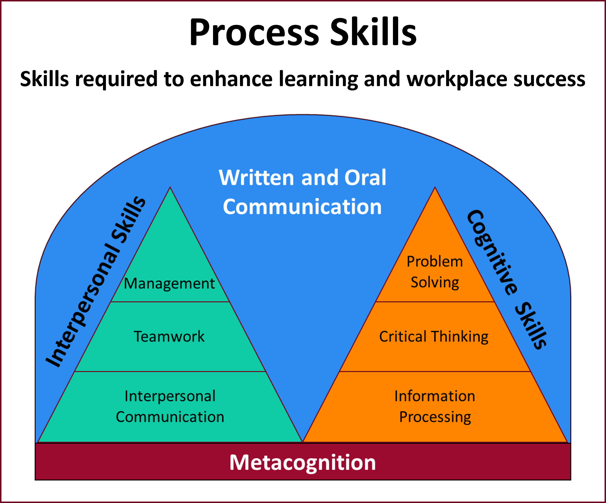 Twin Peaks Process Skills Diagram